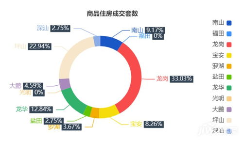 6月17日深圳一手商品住房成交109套，龍崗區36套領跑市場