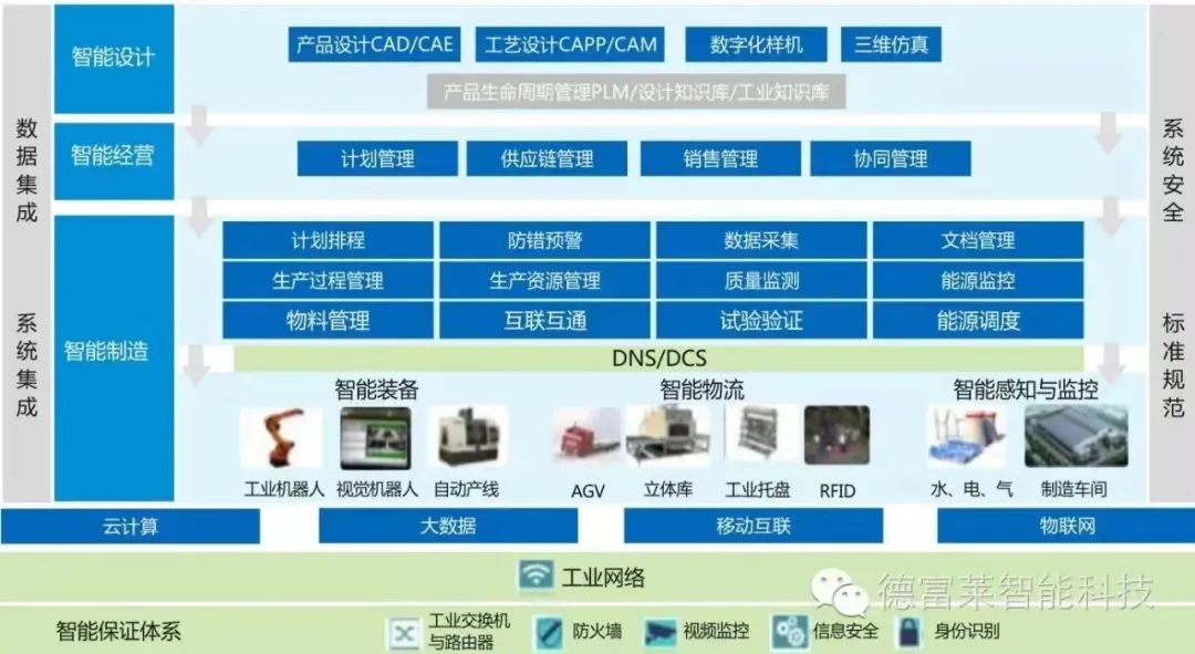 德富萊智能 賦能工業4.0時代的智能工廠網絡工程實踐
